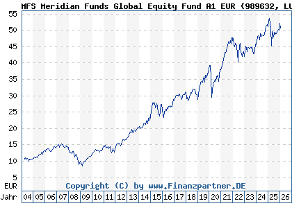 Chart: MFS Meridian Funds Global Equity Fund A1 EUR (989632 LU0094560744)