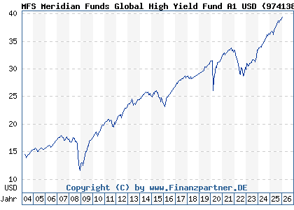 Chart: MFS Meridian Funds Global High Yield Fund A1 USD (974138 LU0035377810)