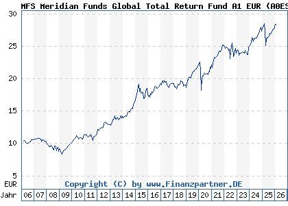 Chart: MFS Meridian Funds Global Total Return Fund A1 EUR (A0ESBL LU0219418836)