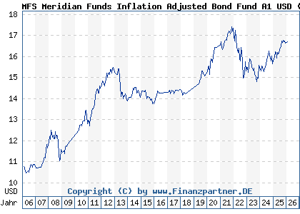 Chart: MFS Meridian Funds Inflation Adjusted Bond Fund A1 USD (A0F4WM LU0219444592)