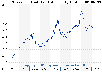 Chart: MFS Meridian Funds Limited Maturity Fund A1 EUR (A2H99U LU1740847006)