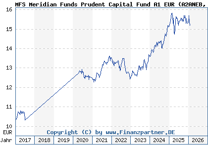 Chart: MFS Meridian Funds Prudent Capital Fund A1 EUR (A2ANEB LU1442549025)
