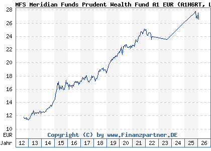 Chart: MFS Meridian Funds Prudent Wealth Fund A1 EUR (A1H6RT LU0583242994)
