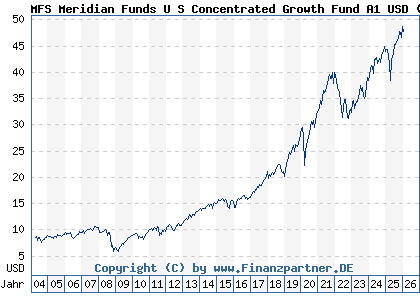 Chart: MFS Meridian Funds U S Concentrated Growth Fund A1 USD (989616 LU0094555157)