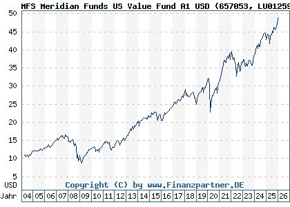 Chart: MFS Meridian Funds US Value Fund A1 USD (657053 LU0125979160)