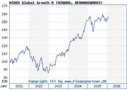 Chart: MIDAS Global Growth R (A2QDR8 DE000A2QDR83)