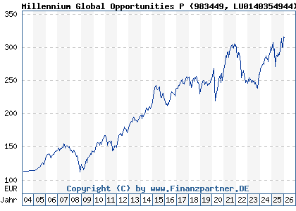 Chart: Millennium Global Opportunities P (983449 LU0140354944)