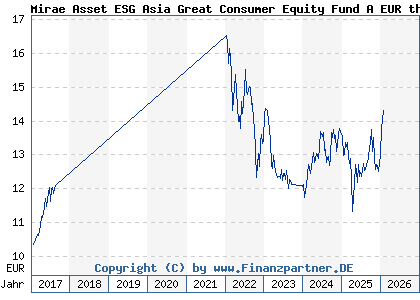 Chart: Mirae Asset ESG Asia Great Consumer Equity Fund A EUR thes (A1XB7S LU0593848723)