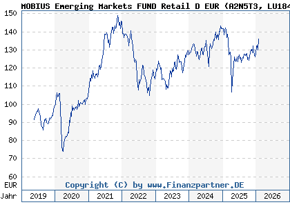 Chart: MOBIUS Emerging Markets FUND Retail D EUR (A2N5T3 LU1846739917)