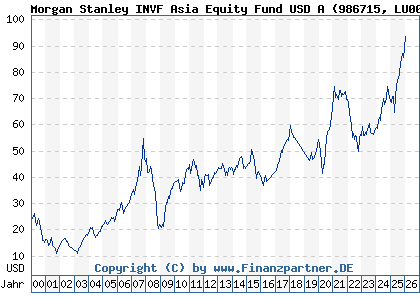 Chart: Morgan Stanley INVF Asia Equity Fund USD A (986715 LU0073229253)