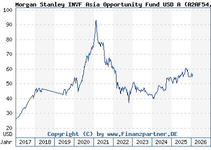 Chart: Morgan Stanley INVF Asia Opportunity Fund USD A (A2AF54 LU1378878430)