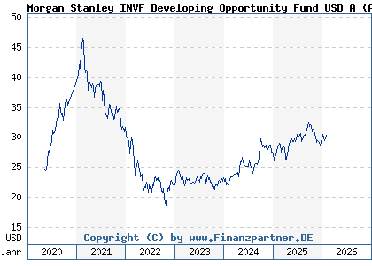 Chart: Morgan Stanley INVF Developing Opportunity Fund USD A (A2PXGG LU2091680145)