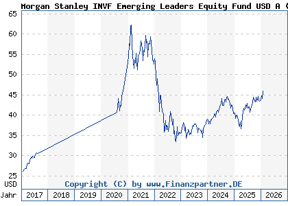 Chart: Morgan Stanley INVF Emerging Leaders Equity Fund USD A (A1J2X6 LU0815263628)