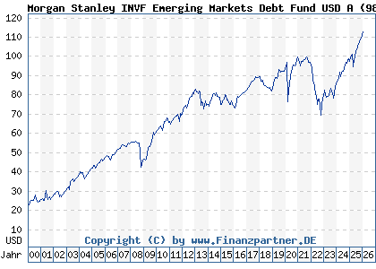 Chart: Morgan Stanley INVF Emerging Markets Debt Fund USD A (986758 LU0073230004)