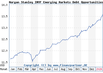 Chart: Morgan Stanley INVF Emerging Markets Debt Opportunities Fd A (A3ES6T LU2630425226)
