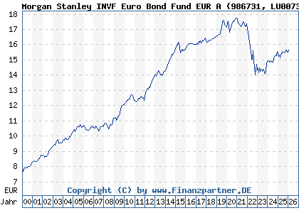 Chart: Morgan Stanley INVF Euro Bond Fund EUR A (986731 LU0073254285)