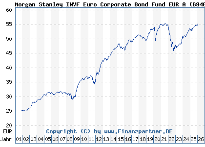 Chart: Morgan Stanley INVF Euro Corporate Bond Fund EUR A (694604 LU0132601682)