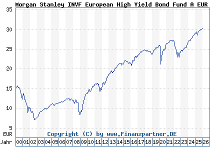 Chart: Morgan Stanley INVF European High Yield Bond Fund A EUR (986761 LU0073255761)
