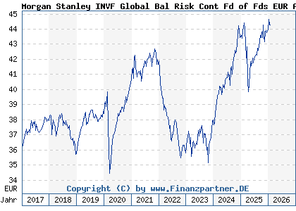 Chart: Morgan Stanley INVF Global Bal Risk Cont Fd of Fds EUR A (A1JM8Q LU0694238501)