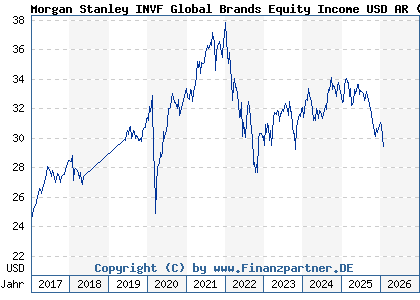 Chart: Morgan Stanley INVF Global Brands Equity Income USD AR (A2APRC LU1378879594)
