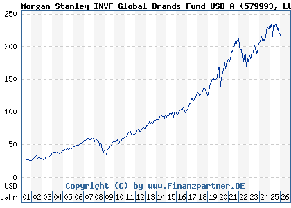 Chart: Morgan Stanley INVF Global Brands Fund USD A (579993 LU0119620416)