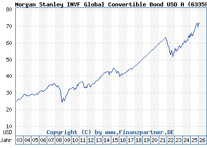 Chart: Morgan Stanley INVF Global Convertible Bond USD A (633594 LU0149084633)