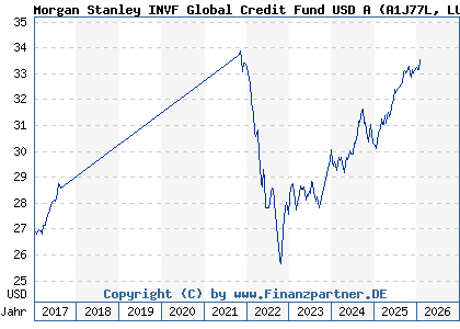 Chart: Morgan Stanley INVF Global Credit Fund USD A (A1J77L LU0851374255)