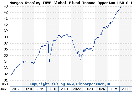 Chart: Morgan Stanley INVF Global Fixed Income Opportun USD A (A1JM8S LU0694238766)