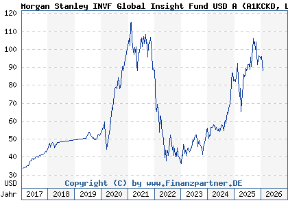 Chart: Morgan Stanley INVF Global Insight Fund USD A (A1KCKD LU0868753731)