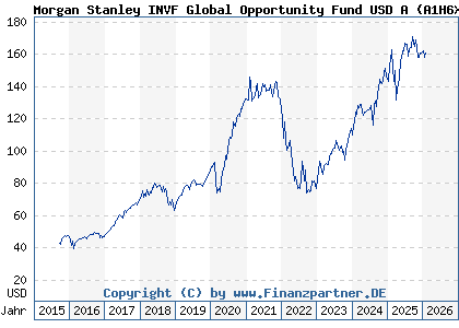 Chart: Morgan Stanley INVF Global Opportunity Fund USD A (A1H6XK LU0552385295)