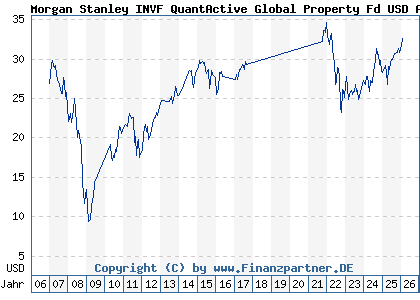 Chart: Morgan Stanley INVF QuantActive Global Property Fd USD A (A0LAY3 LU0266114312)