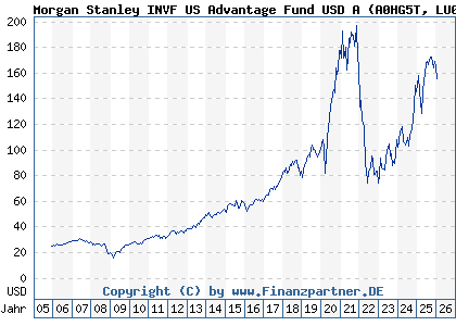 Chart: Morgan Stanley INVF US Advantage Fund USD A (A0HG5T LU0225737302)