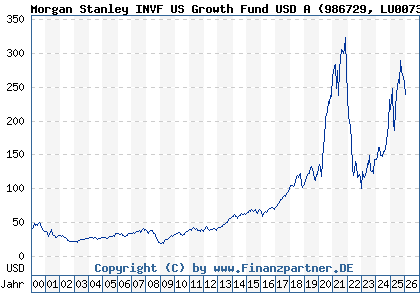 Chart: Morgan Stanley INVF US Growth Fund USD A (986729 LU0073232471)