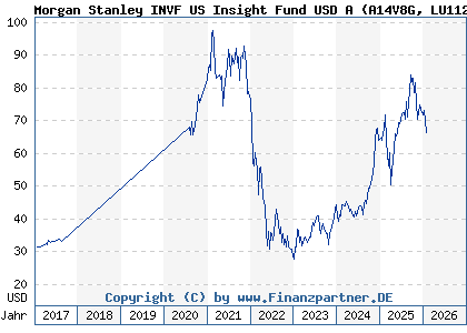 Chart: Morgan Stanley INVF US Insight Fund USD A (A14V8G LU1121084831)