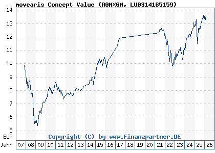Chart: movearis Concept Value (A0MX6M LU0314165159)