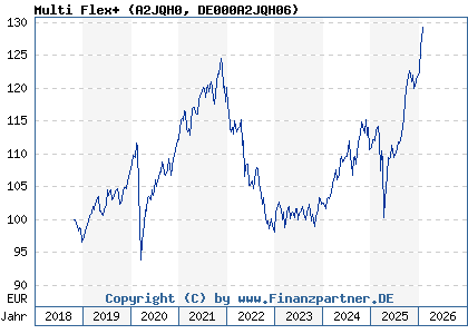 Chart: Multi Flex+ (A2JQH0 DE000A2JQH06)