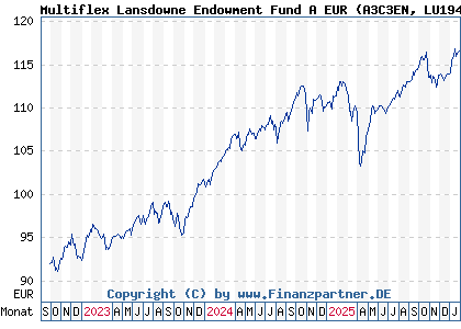 Chart: Multiflex Lansdowne Endowment Fund A EUR (A3C3EN LU1946059513)