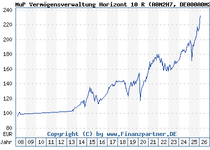 Chart: MuP Verm&ouml;gensverwaltung Horizont 10 R (A0M2H7 DE000A0M2H70)