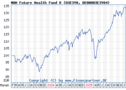 Chart: NAM Future Wealth Fund R (A3E3Y0 DE000A3E3Y04)