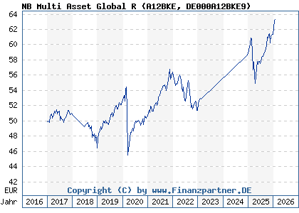 Chart: NB Multi Asset Global R (A12BKE DE000A12BKE9)