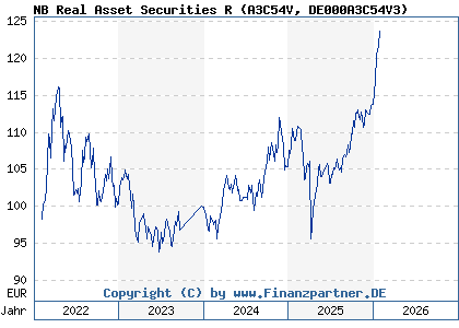 Chart: NB Real Asset Securities R (A3C54V DE000A3C54V3)