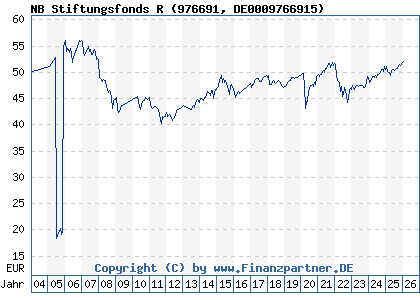 Chart: NB Stiftungsfonds R (976691 DE0009766915)