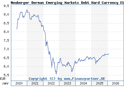 Chart: Neuberger Berman Emerging Markets Debt Hard Currency EUR A M Dis (A2JHU0 IE00B986FR42)