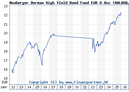 Chart: Neuberger Berman High Yield Bond Fund EUR A Acc (A0LB8Q IE00B12VWB25)