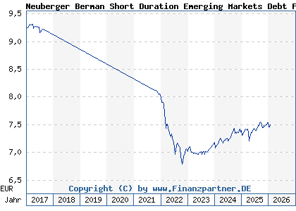 Chart: Neuberger Berman Short Duration Emerging Markets Debt Fd EUR A Dis (A1133J IE00BDZRX078)