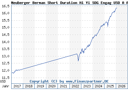 Chart: Neuberger Berman Short Duration Hi Yi SDG Engag USD A Acc (A1JRXC IE00B7FN4D31)