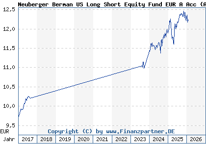 Chart: Neuberger Berman US Long Short Equity Fund EUR A Acc (A1193G IE00BPRC5K89)