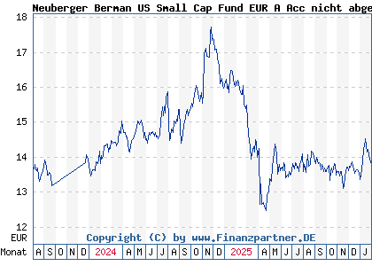 Chart: Neuberger Berman US Small Cap Fund EUR A Acc nicht abges (A1JG9P IE00B42MJZ94)