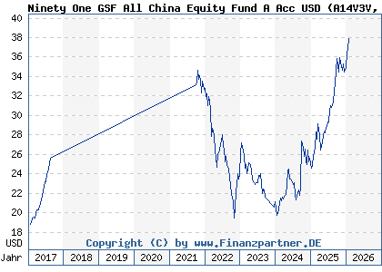 Chart: Ninety One GSF All China Equity Fund A Acc USD (A14V3V LU1251922891)