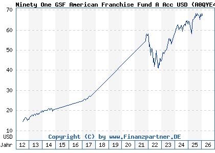 Chart: Ninety One GSF American Franchise Fund A Acc USD (A0QYE4 LU0345774391)